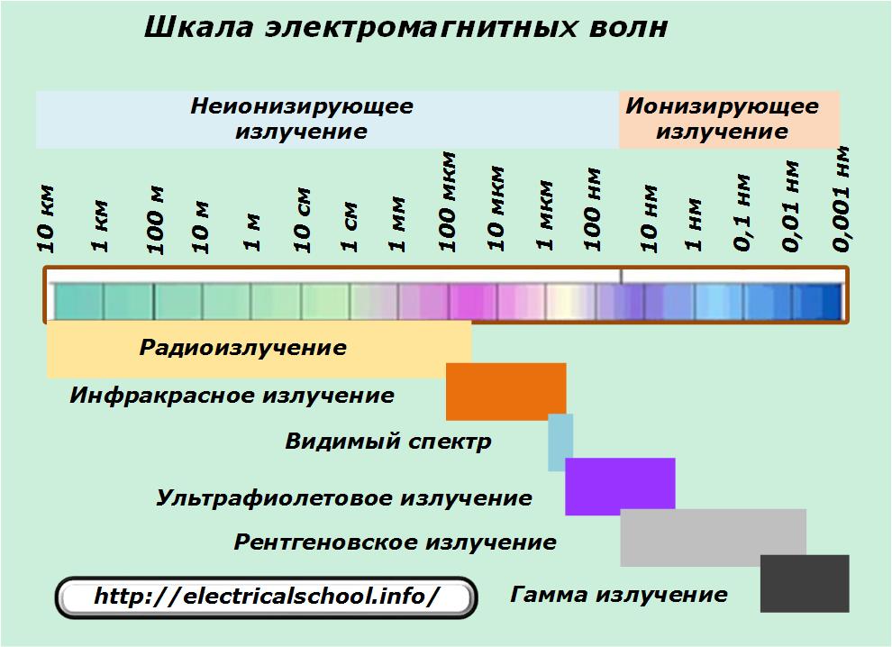 На рисунке изображена шкала электромагнитных волн пользуясь шкалой выберите из предложенного перечня