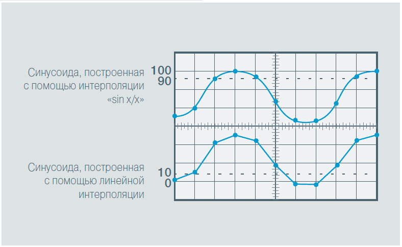 Выбор цифрового осциллографа исходя из частоты дискретизации