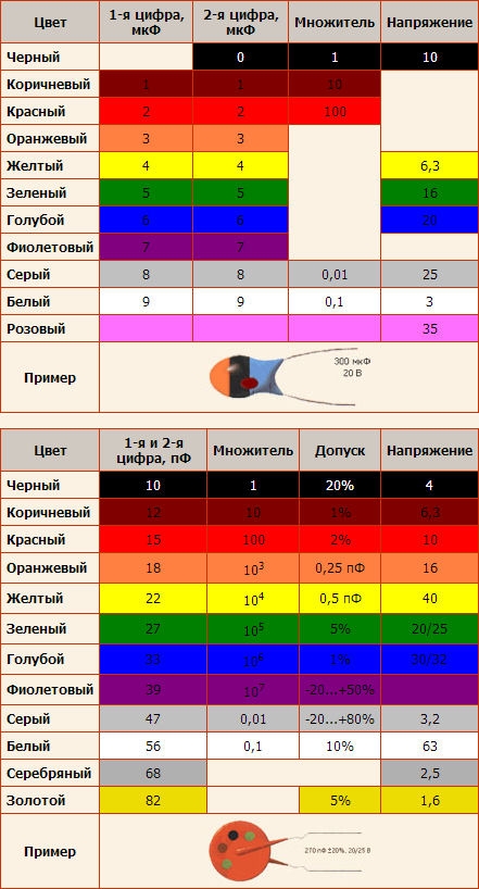 Керамические конденсаторы маркировка таблица