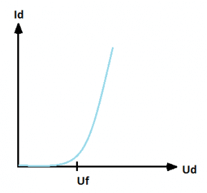 semiconductor diode characteristics