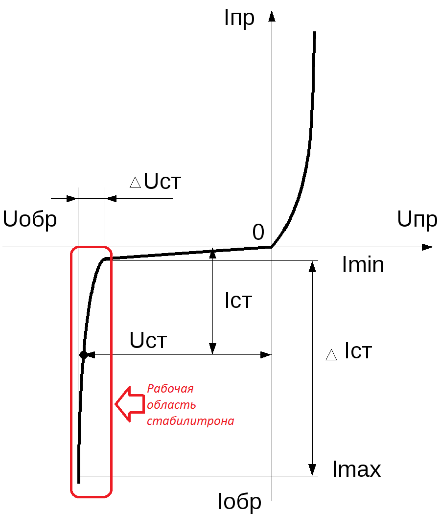 ВАХ стабилитрона