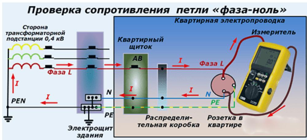 Проверка сопротивления петли «фаза – ноль»