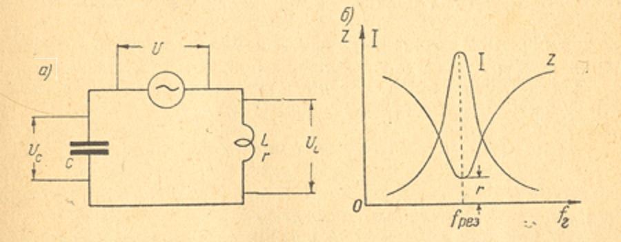 Схема (а) и резонансные кривые (б) для резонанса напряжений