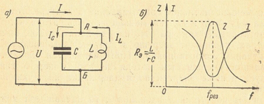 Схема (а) и резонансные кривые (б) для резонанса токов