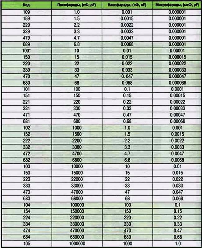 Маркировка конденсаторов керамических импортных