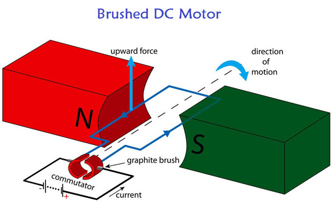 Brushed DC Motor Operation and Construction