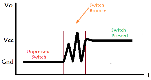 Switch Bouncing in the Circuit