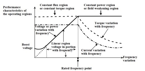 Three Phase Induction Motor Characteristic Under Flux Oriented Control