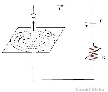 mag effect of elec current