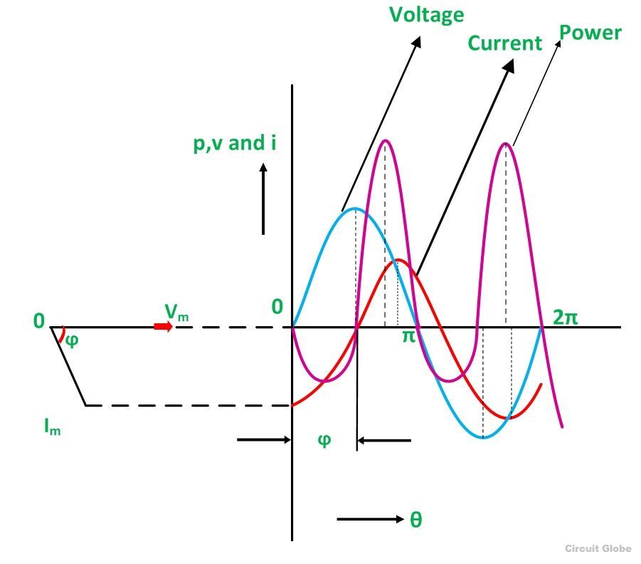 RL-SERIES-CIRCUIT-WAVEFORM