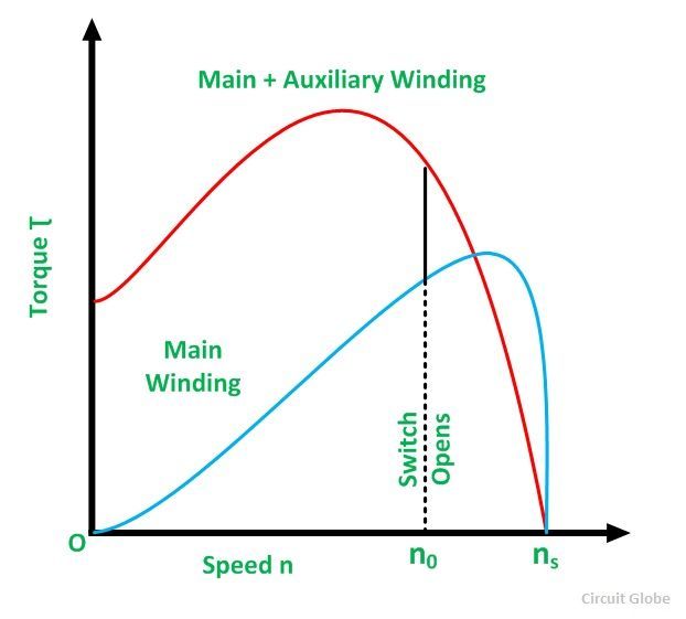 Capacitor Start Indcution Motor figure 2