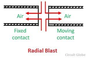 radial-blast-circuit-breaker