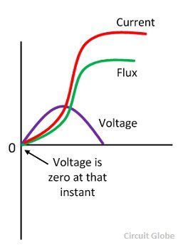 transformer-inrush-current-graph
