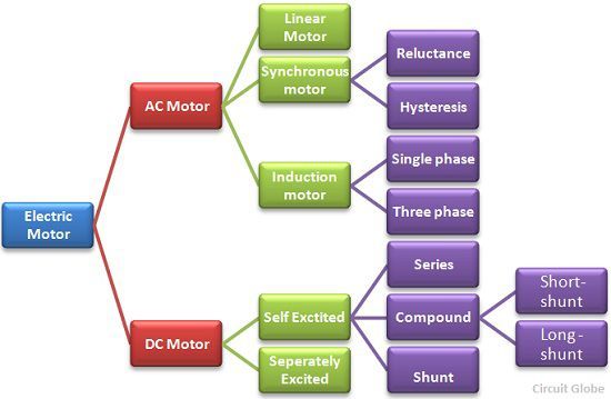 classification-of-an-electric-motor