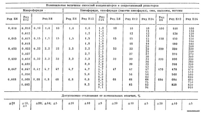 Ряд е24 конденсаторы таблица