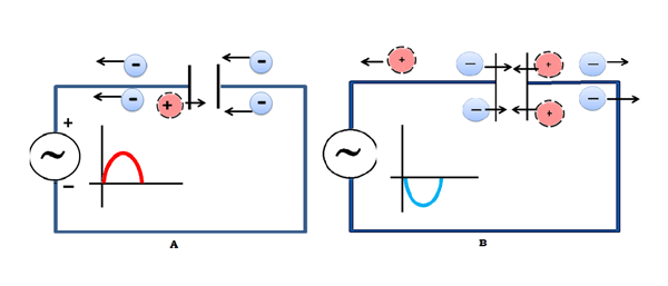 CURRENT ‘PASSES’ THROUGH CAPACITORS IN AC CIRCUITS