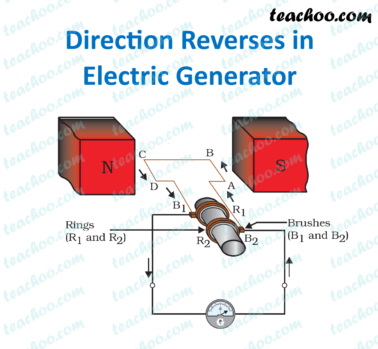 electric-generator---direction-reverses---teachoo.jpg