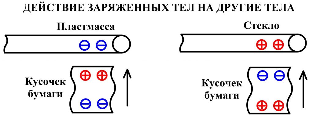 Электрическое поле