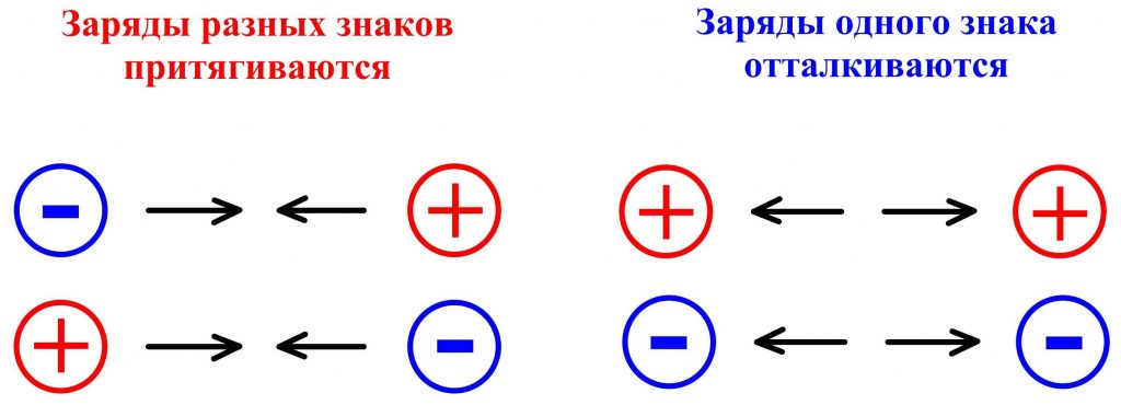 Свойства электрических зарядов