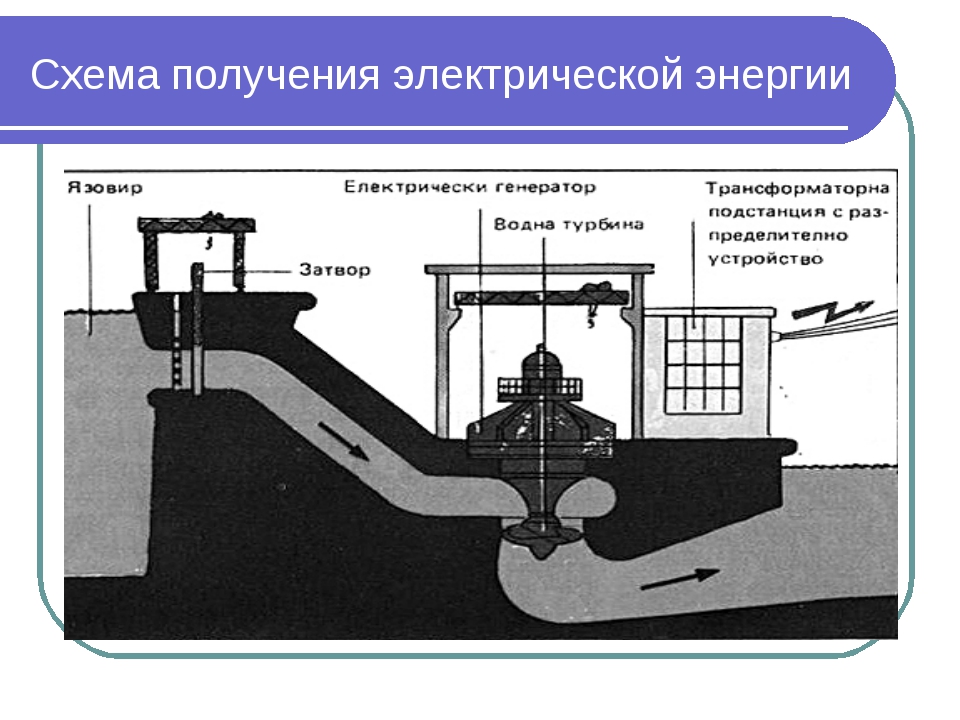 Способы выработки электроэнергии. Схема получения электрической энергии. Основные способы получения электроэнергии. Методы добычи электроэнергии.