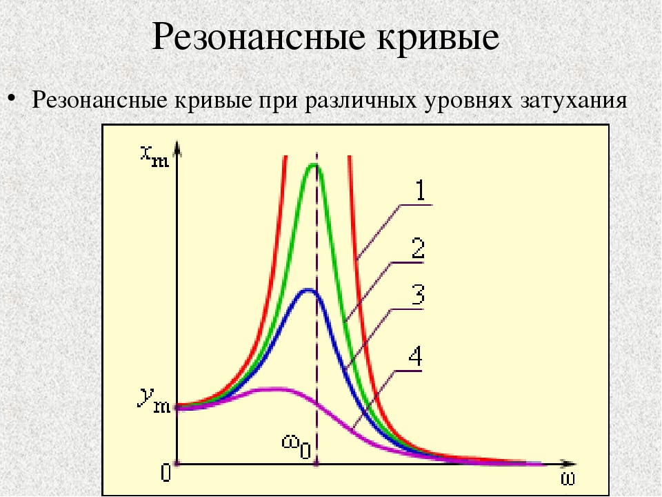 Резонанс типы. Резонансные кривые при различном коэффициенте затухания. Резонансная кривая график. Амплитудная резонансная кривая. Явление резонанса резонансная кривая.