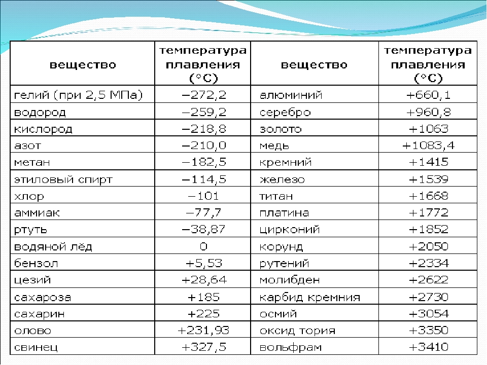 Температура плавления радия. Удельная теплота плавления и температура плавления таблица. Температура плавления твердых веществ таблица. Температура плавления таблица физика. Температура плавления таблица 8 класс физика.