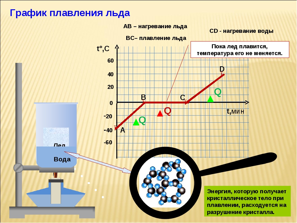 Лед тает при температуре 0 градусов. График по физике 8 класс плавление. Физика 8 класс график плавления и отвердевания кристаллических тел. График по физике 8 класс плавление и отвердевание кристаллических. Плавление кристаллизация нагревание.