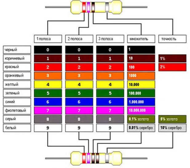 Цветовая схема резисторов калькулятор