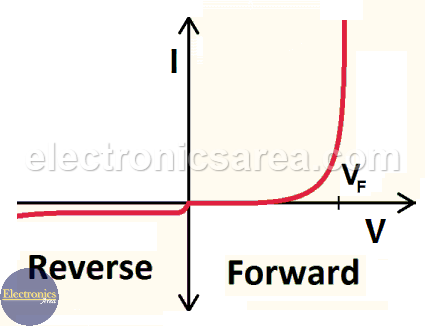 Real Diode Current-Voltage Relationship