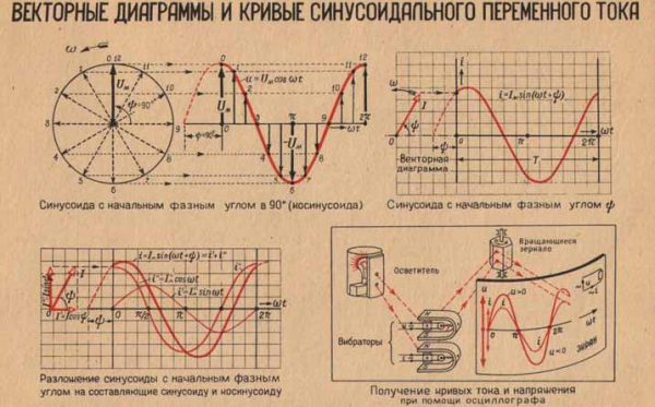 Векторная диаграмма напряжений и токов