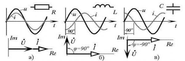 Векторная диаграмма токов и напряжений RLC цепочке
