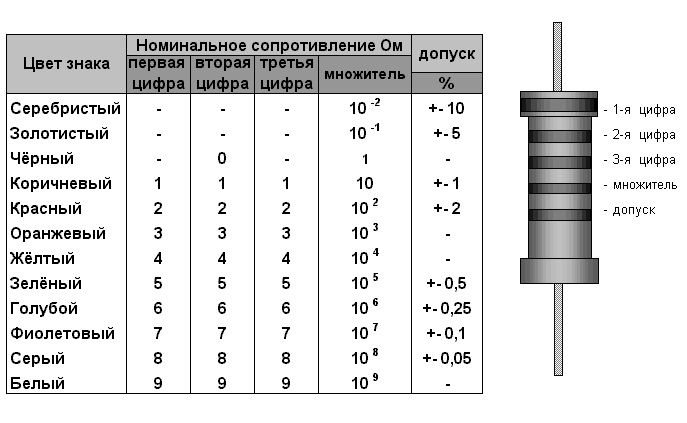 Цветовая схема резисторов калькулятор