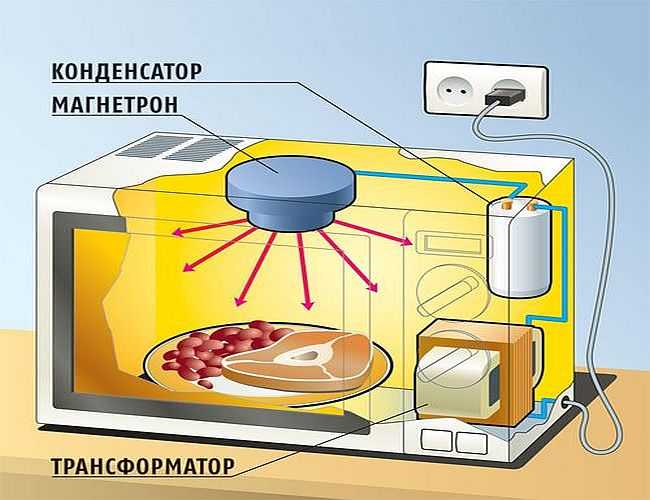 Устройство СВЧ-печи