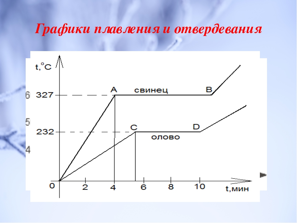 Определите температуру плавления олова. График плавления свинца физика 8 класс. Графики плавления и отвердевания физика 8 класс. Графики плавления и отвердевания кристаллических тел. Графики нагревания и плавления.