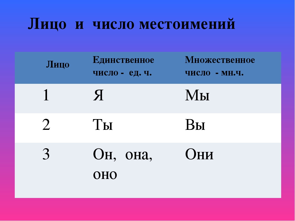 Взяли какое лицо. Лица в русском языке. Третье лицо в русском языке. Лица и числа месио имений. Лица в русском языке таблица.