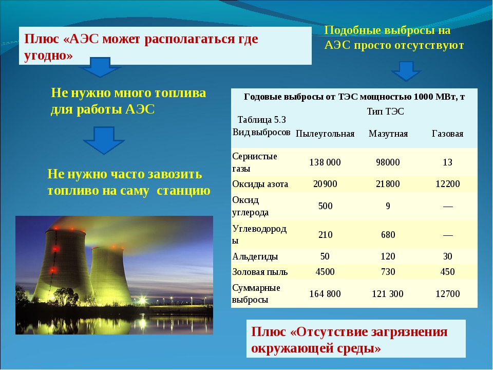 Сколько энергии аэс