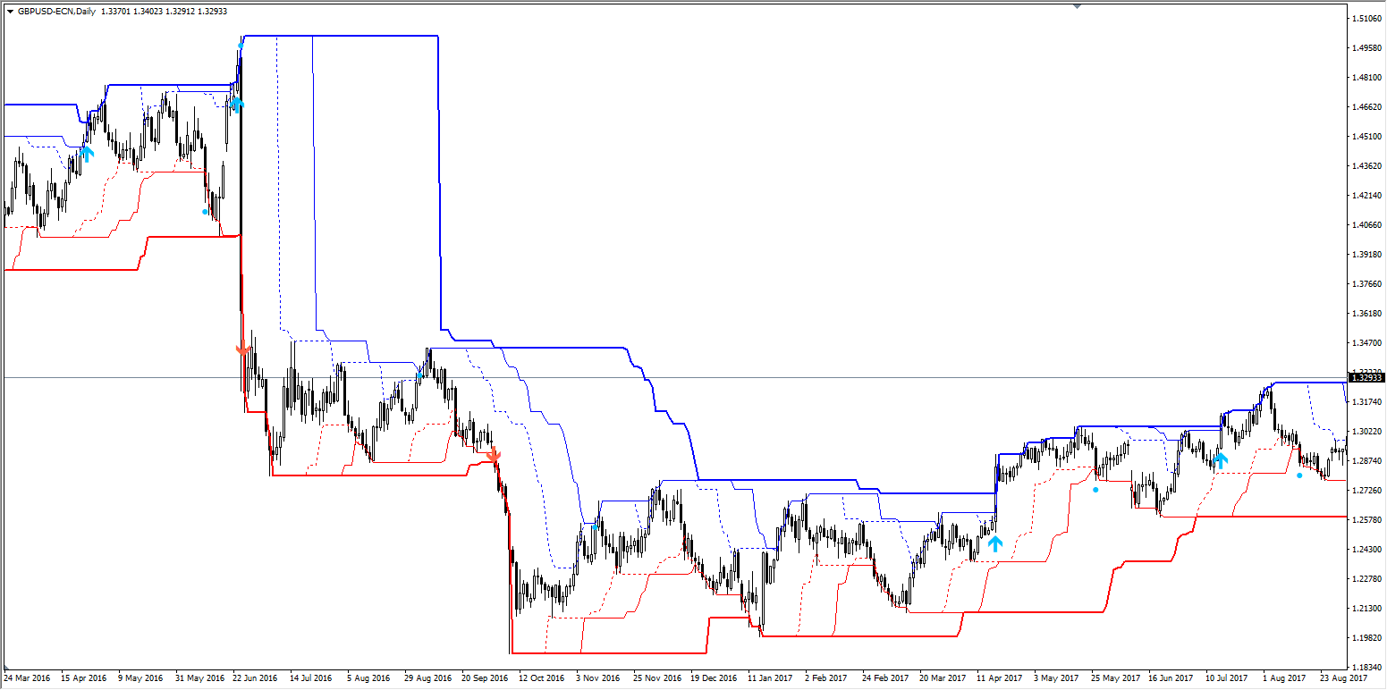 GBP/USD Daily Chart, Admiral Markets MT4SE Platform, Mar 2016-Aug 2017