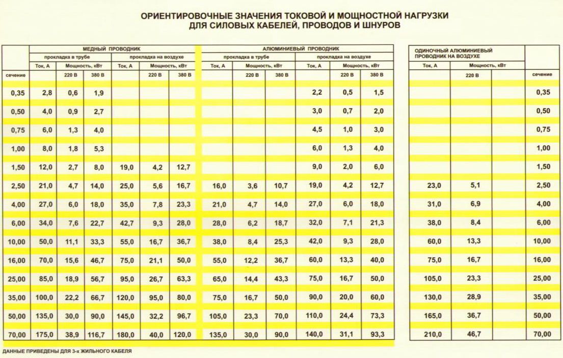 Сечение кабеля по мощности автозвук