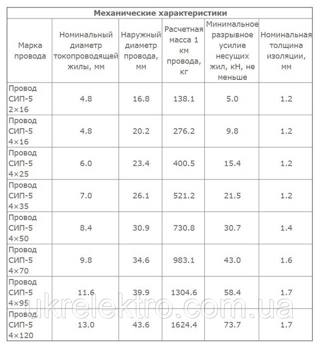 Вес провода сип. СИП 2 16 наружный диаметр кабеля. Диаметр кабеля СИП 4. СИП кабель 4х16 диаметр кабеля наружный диаметр. Кабель СИП 4х16 диаметр жилы.