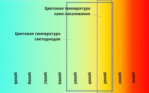 Таблица температур светодиодных ламп