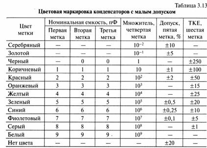 Список конденсаторов кумир 001