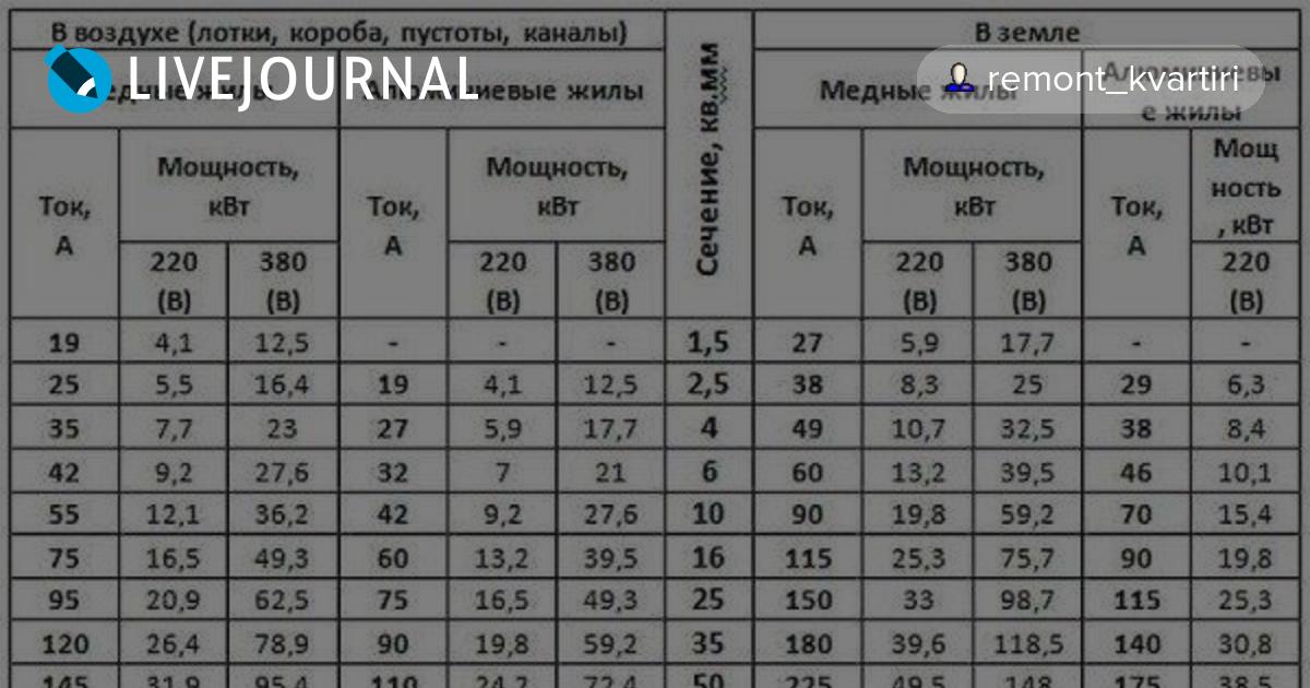 Пуэ 1.5 7. Сечение кабеля по мощности таблица ПУЭ. Таблица сечения кабеля ПУЭ. Сечение и мощность кабеля таблица ПУЭ. ПУЭ таблица сечений кабеля по току и мощности.