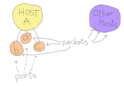 Diagram showing a Host A that has ports A, B and C, which can all send and receive packets to other hosts