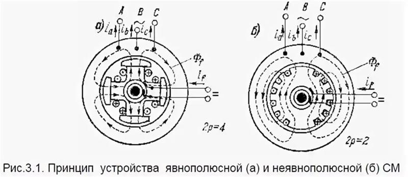 Основные характеристики синхронного генератора