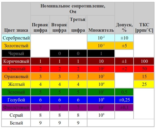 Цветовая схема резисторов калькулятор