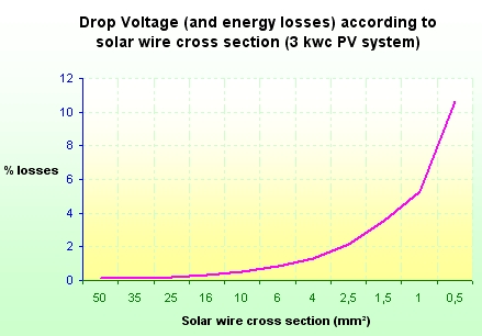drop voltage (losses) vs cross section of a wire