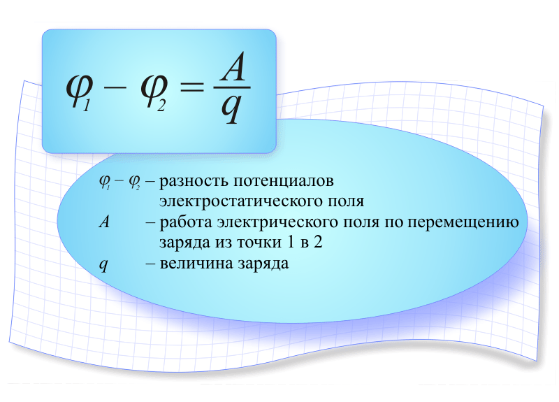 Зависимость потенциала электростатического поля от координаты х показана на рисунке