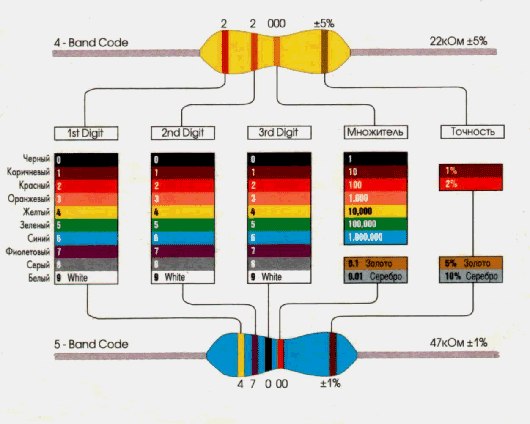 Цветовая маркировка китайских резисторов