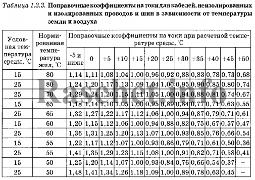 ПУЭ таблица 1.3.3 выбирается коэффициент k1