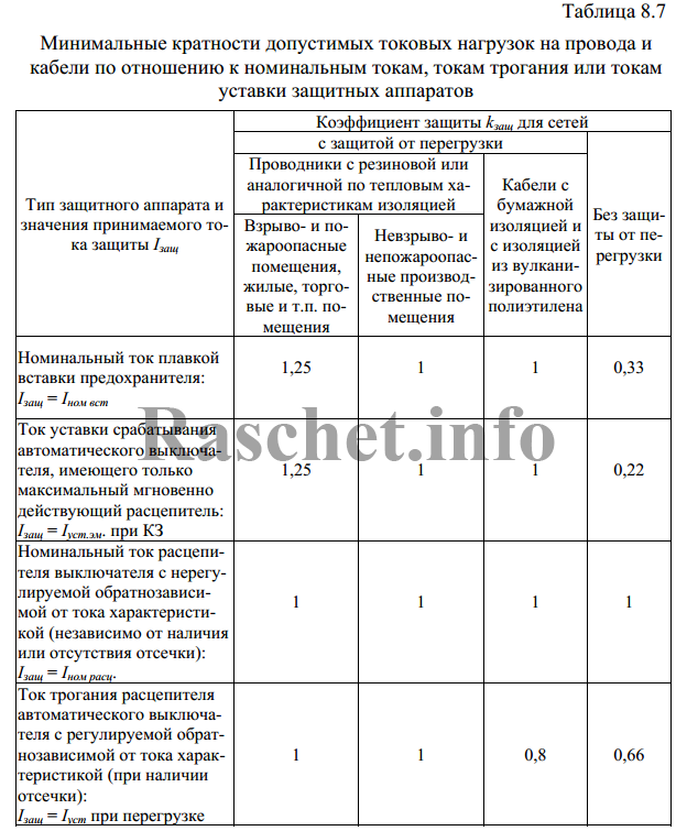 Таблица 8.7 определения Iзащ. и kзащ.